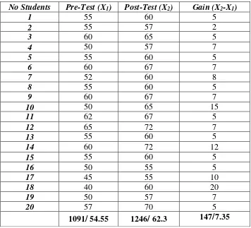 Table 4.2 The Scores of the Students in Control Class 