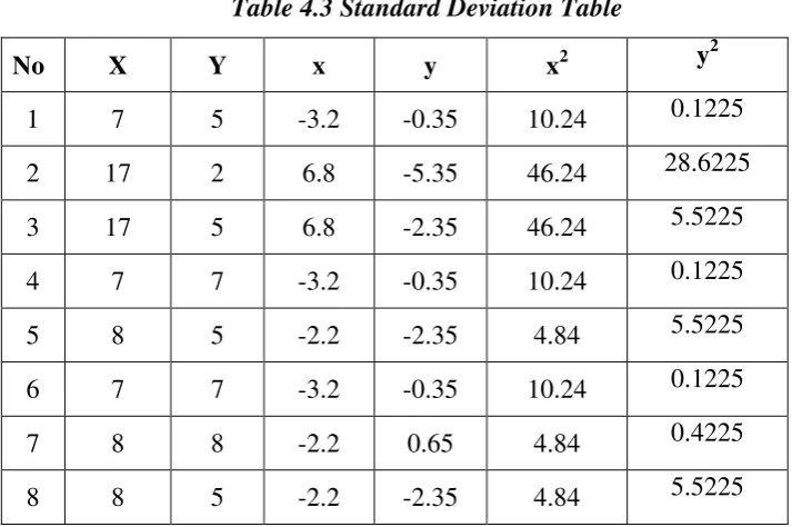 Table 4.3 Standard Deviation Table 