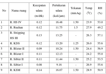 Tabel 11. Monitoring pertukaran udara, temperature, RH. Dan tekanan di bagian 