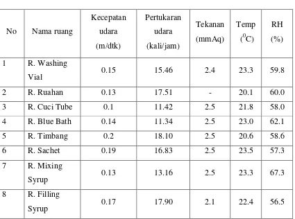 Tabel 13. Monitoring pertukaran udara, temperature, RH. Dan tekanan di bagian 