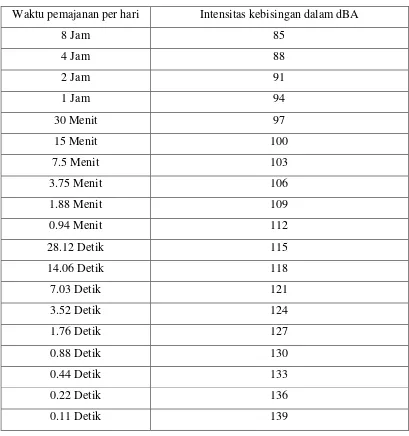 Tabel 14. NAB kebisingan menurut kepmenaker Kep.51/MEN/1999 sebagai 