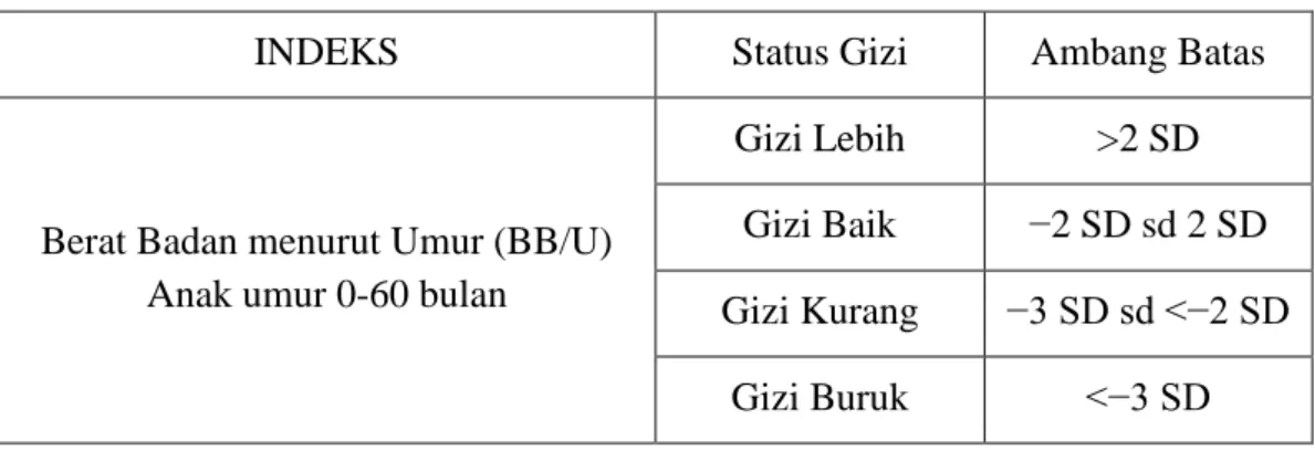 Tabel II.2. Klasifikasi Status Gizi Berdasarkan Kemenkes RI Tahun 2010 
