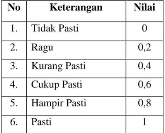 Tabel II.3. Nilai Terminologi Kepastian  No  Keterangan  Nilai 