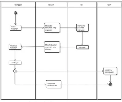 Diagram aktivitas atau activity diagram menggambarkan  workflow (aliran  kerja) atau aktifitas dari sebuah sistem atau menu yang ada pada perangkat lunak  yang  dibentuk  dalam  suatu  operasi  sehingga  dapat  digunakan  untuk  aktifitas  lainnya