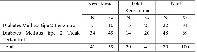 Tabel 4. Distribusi Persentase Xerostomia dengan Diabetes Mellitus Tipe 2 