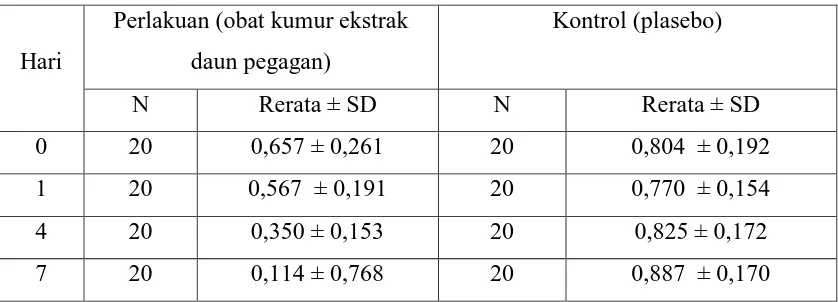 Tabel 4. Distribusi nilai rerata skor indeks plak subjek penelitian pada kelompok     perlakuan dengan penggunaan obat kumur ekstrak daun pegagan dan        kelompok kontrol dengan penggunaan plasebo pada hari ke-0, ke-1, ke-4 dan    ke-7 sesudah berkumur