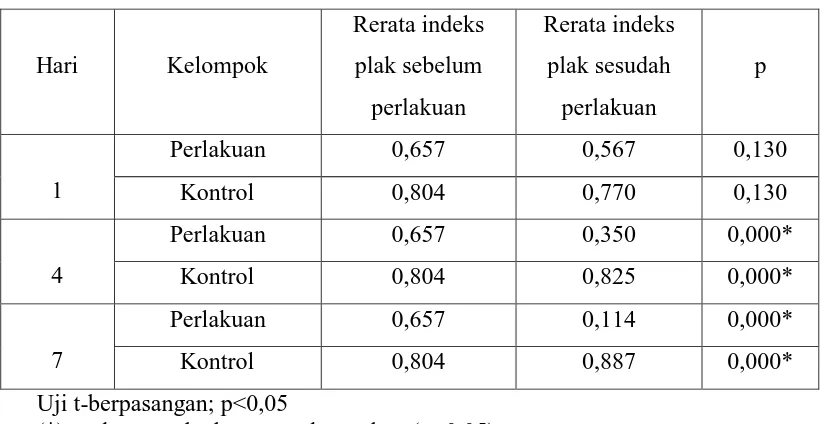 Tabel 7. Perbedaan rerata indeks plak sebelum dan sesudah pemakaian obat kumur              pada  kelompok perlakuan dan kelompok kontrol selama 1, 4 dan 7 hari