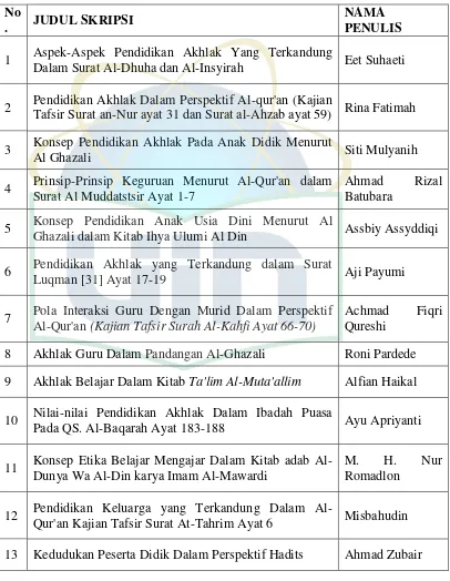 Tabel 4.1 Daftar Skripsi Mahasiswa Jurusan Pendidikan Agama Islam Bid. Keislaman 