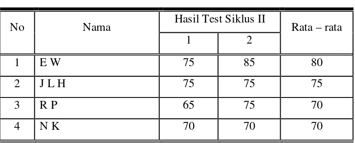 Tabel 3. Hasil Siklus II 