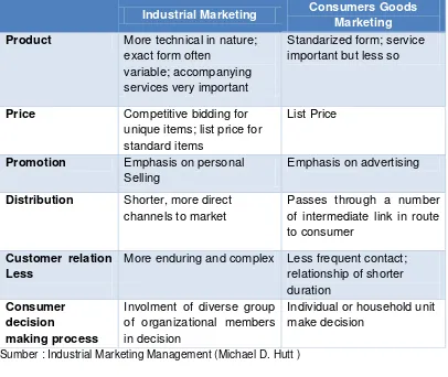 Tabel - Perbedaan Produk Industri Dengan Konsumsi 