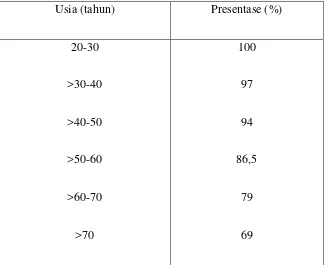 Tabel 2. Penyesuaiaan kebutuhan kalori menurut usia. 