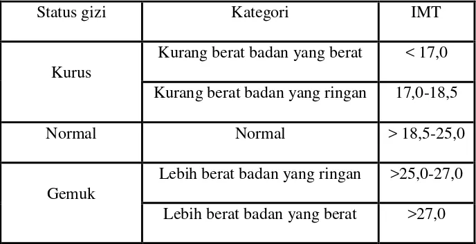 Tabel 4. Kategori IMT untuk Indonesia, adalah sebagai berikut: 