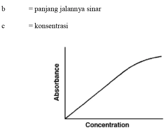 Gambar 4. Kurva Hubungan Konsentrasi dan Absorbansi (sumber: Beaty 
