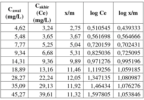 Tabel 3. Data Adsorpsi Isoterm Langmuir 