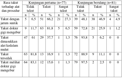 Tabel 2. Persentase distribusi rasa takut pasien anak kunjungan pertama dan kunjungan  berulang di klinik Pedodonsia RSGMP FKG USU Medan  