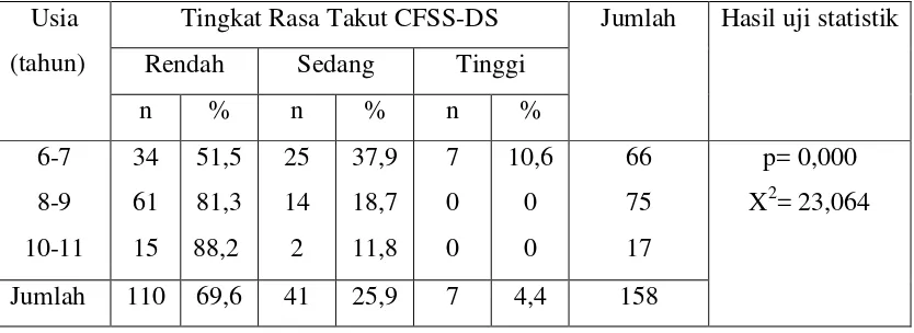 Tabel 6. Hubungan usia dengan tingkat rasa takut terhadap perawatan gigi pada   pasien anak di klinik Pedodonsia RSGMP FKG USU Medan 