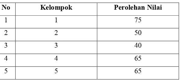 Table  4.4 Hasil Penilaian LKS pada pertemuan pertama Siklus I 