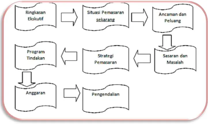 Gambar : Elemen-Elemen Rencana Pemasaran 