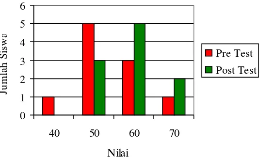 Grafik 3. Perbandingan Nilai Pre Test dan Post Test 