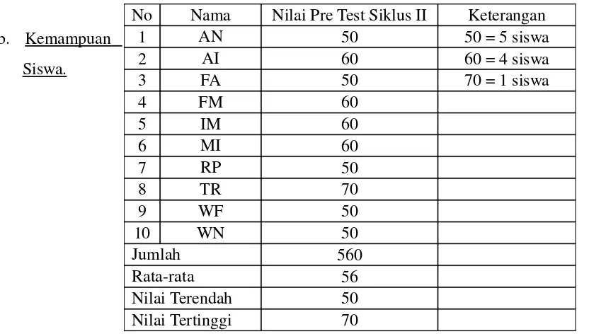 Tabel 4. Hasil Nilai Pre Test Pengajaran IPS Sarana Transportasi SDLB Negeri Kota Tegal Kelas 2 Siklus II