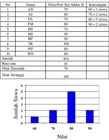 Tabel 5. Hasil Nilai Post Test Pengajaran IPS Sarana Transportasi SDLB Negeri Kota Tegal Kelas 2 Siklus II