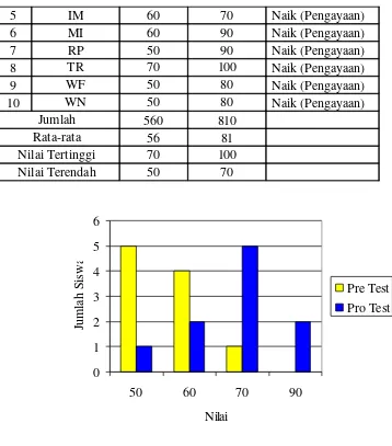 Grafik 6. Perbandingan Nilai Pre Test dan Post Test pada Siklus II