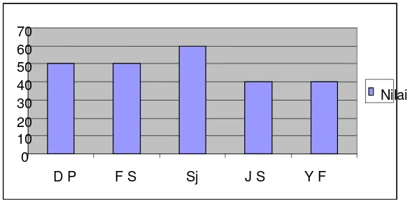 Tabel 3.   Daftar Nilai  Kreatvitas Awal Sebelum Tindakan (Pre Test) 