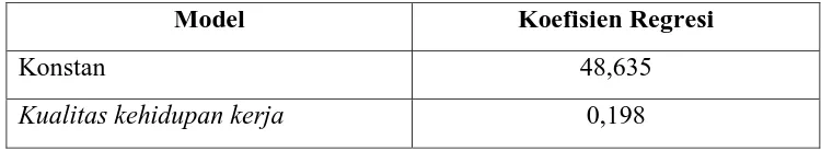 Tabel 12. Hasil Analisa Koefisiesn Regresi 