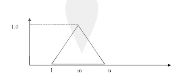Gambar 2.1 Fungsi keanggotaan segitiga (Chaterjee, et. Al, 2010)