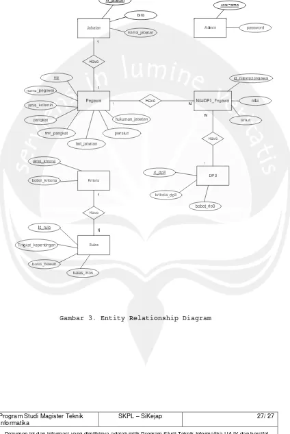 Gambar 3. Entity Relationship Diagram