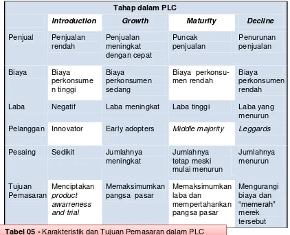 Tabel 05 -  Karakteristik dan Tujuan Pemasaran dalam PLC 