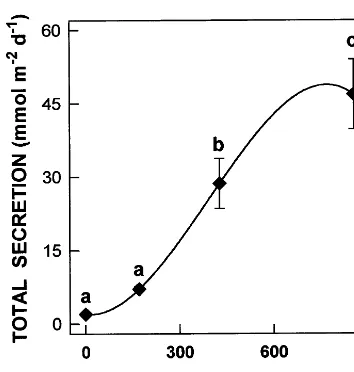 Fig. 3. Leaf gland secretion of Na and Cl, and Na/Cl ratios asa function of external salinity