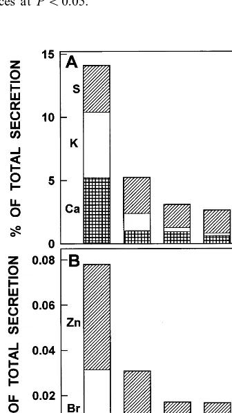 Fig. 4. Leaf gland secretion rates of (A) S, (B) Br, (C) Ca and(D) Zn as a function of external salinity