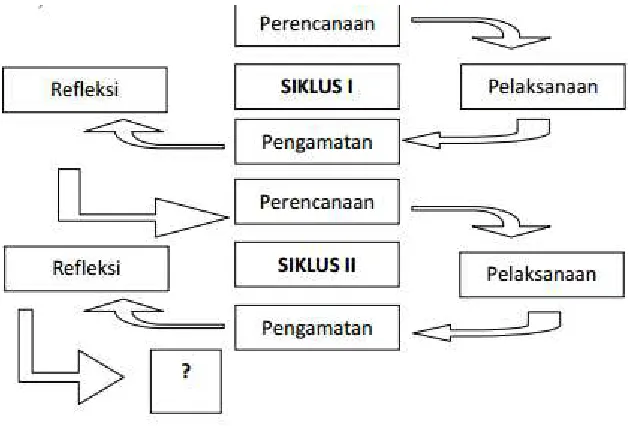 Gambar I : Siklus Penelitian (Arikunto, 2010: 17) 
