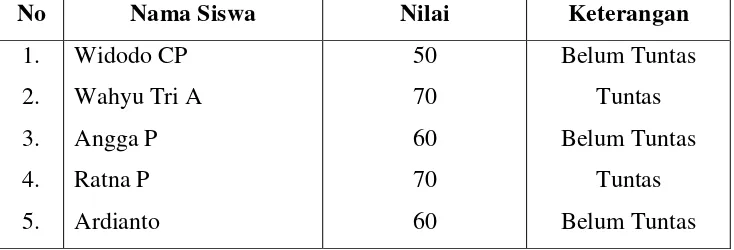 Tabel 1. Hasil Nilai Kondisi Awal Mata Pelajaran IPA Kels V Semester I  SD Negeri Sunggingan 2, Miri, Sragen 