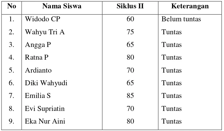 Tabel 3. Hasil Siklus II Mata Pelajaran IPA Kelas V Semester I  