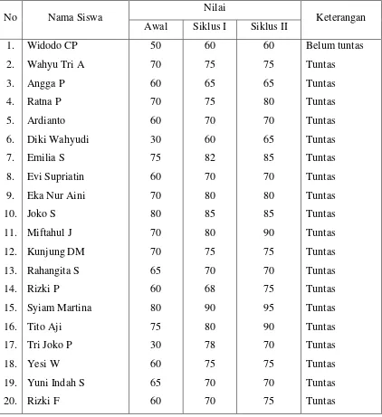 Tabel 4. Hasil Nilai Kondisi Awal, Siklus I  dan Siklus II Mata Pelajaran 