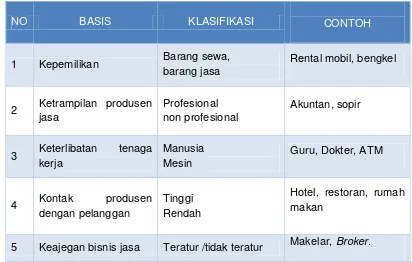 Tabel 1. Model Klasifikasi Jasa  