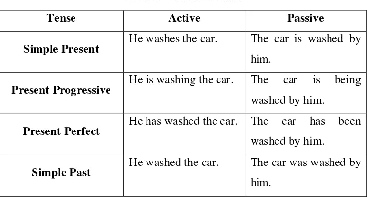 Table 2.1 Forming the Passive Voice 