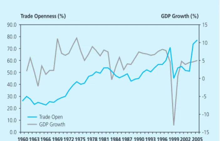 Figure III.2. Real GDP Growth and Trade Openness in Indonesia (1960-2005)