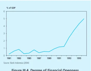 Figure III.4. Degree of Financial Openness in Indonesia