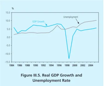 Figure III.5. Real GDP Growth and Unemployment Rate