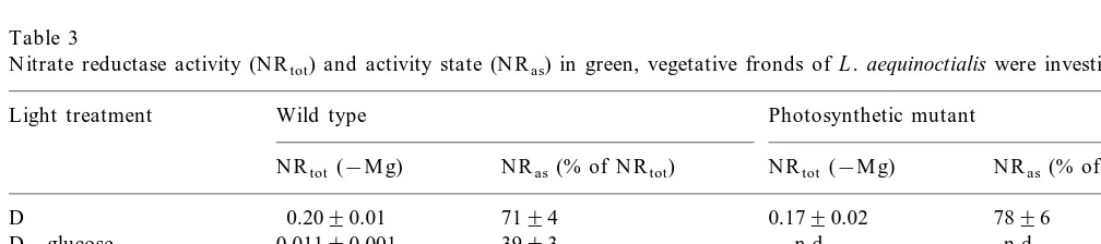 Table 3Nitrate reductase activity (NR