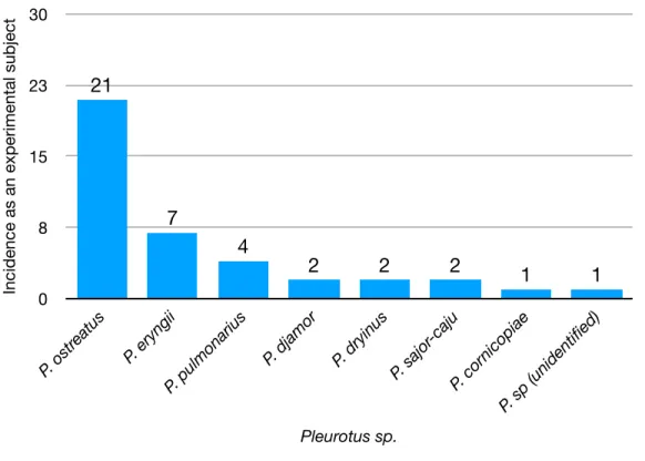 Fig. 1: Occurrence of Pleurotus spp. as the subject of studies within this review. Total incidence is  greater than the total number of papers as some papers studied multiple species