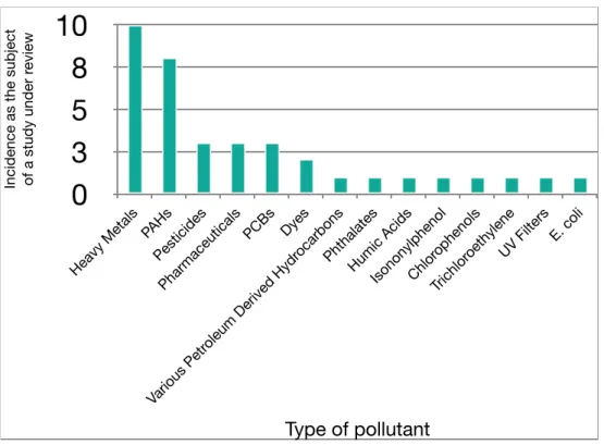 Fig. 2: Occurrence of types of pollutants as the subject of studies within this  review
