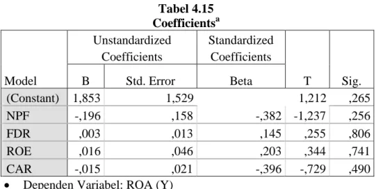 Tabel 4.15  Coefficients a
