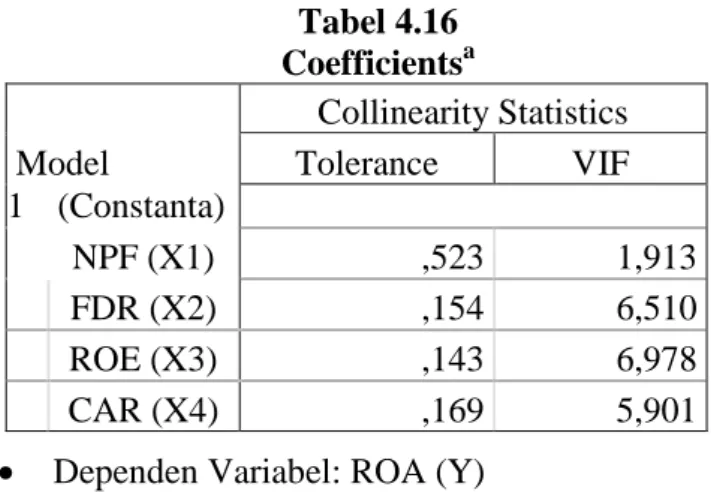 Tabel 4.16  Coefficients a Model  