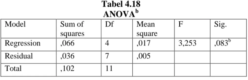 Tabel 4.18  ANOVA b Model   Sum of 