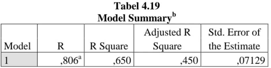 Tabel 4.19  Model Summary b