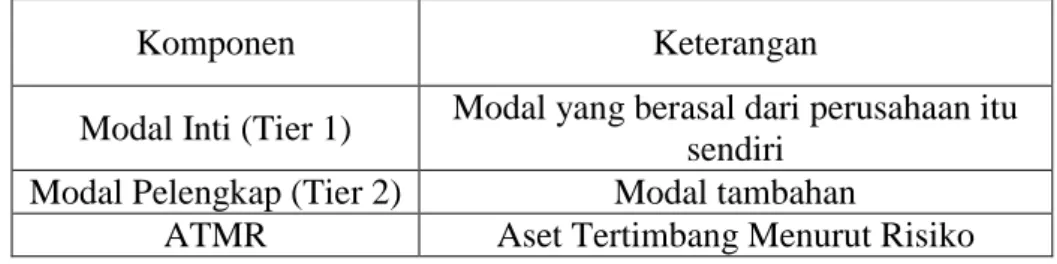 Tabel 4.1 Komponen Kewajiban Penyediaan Modal Minimum 
